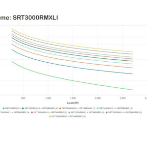 UPS, APC, Smart-UPS, 3000VA, On-Line, doble conv, Rack 2U , 230V, 8xC13+2xC19, SmartSlot, rail set